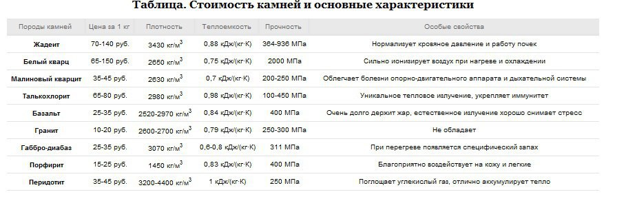 Теплоемкость камней для бани таблица характеристик