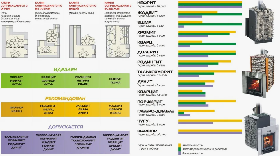 срок службы камней для бани и к каким печам подходит тип камня